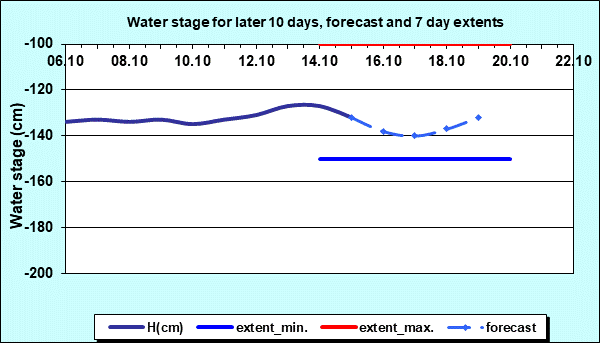 Hydrology Apatin - Water stage for later 10 days and 7 days extents