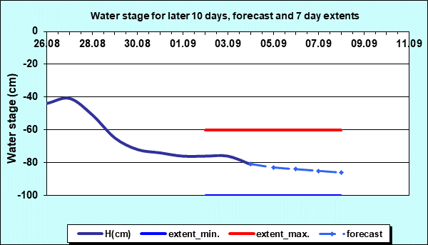 Hydrology Apatin - Water stage for later 10 days and 7 days extents