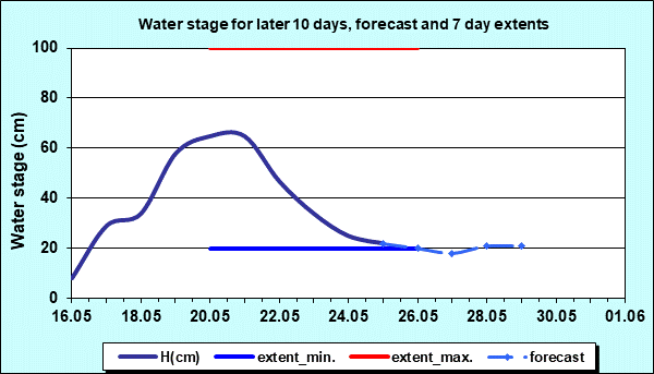 Water stage for later 30 days, forecast and extents