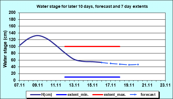 Water stage for later 30 days, forecast and extents