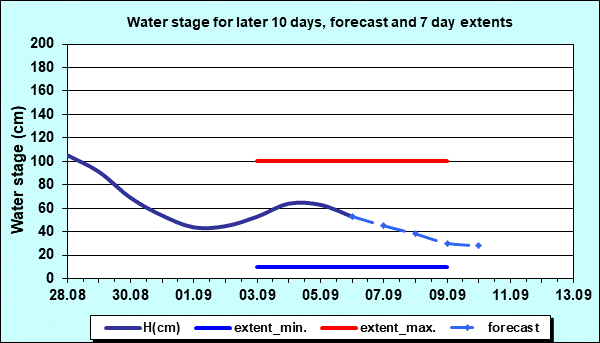 Water stage for later 30 days, forecast and extents