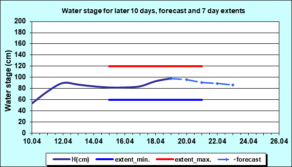 Water stage for later 30 days, forecast and extents