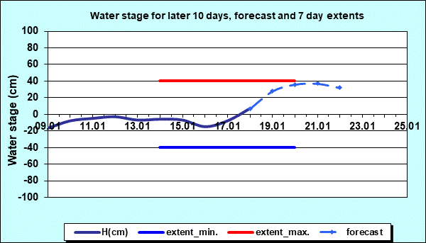 Water stage for later 30 days, forecast and extents