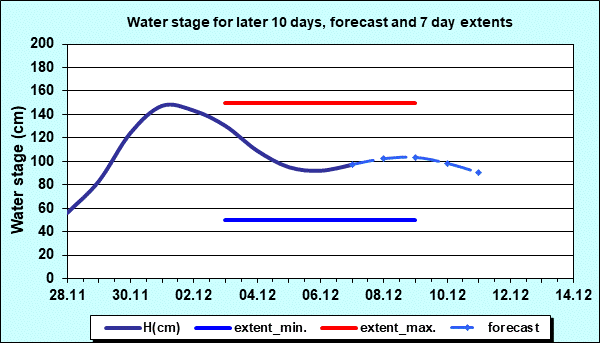 Water stage for later 30 days, forecast and extents