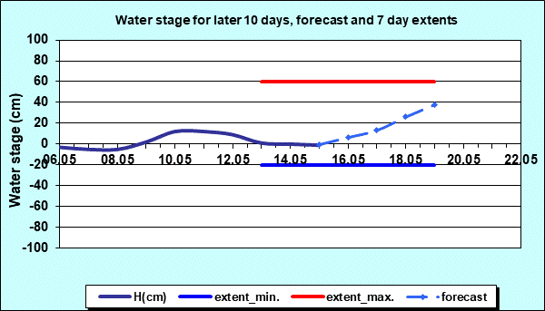 Water stage for later 30 days, forecast and extents