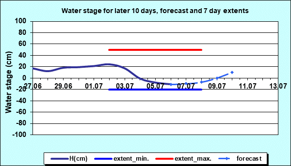 Water stage for later 30 days, forecast and extents