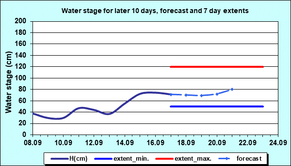Water stage for later 30 days, forecast and extents