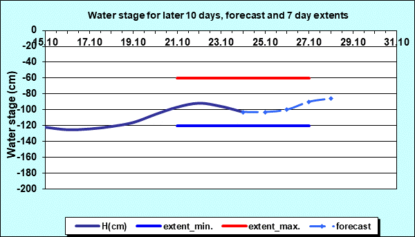 Water stage for later 30 days, forecast and extents