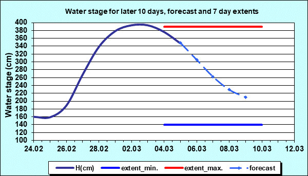 Water stage for later 30 days, forecast and extents