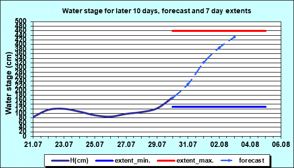 Water stage for later 30 days, forecast and extents