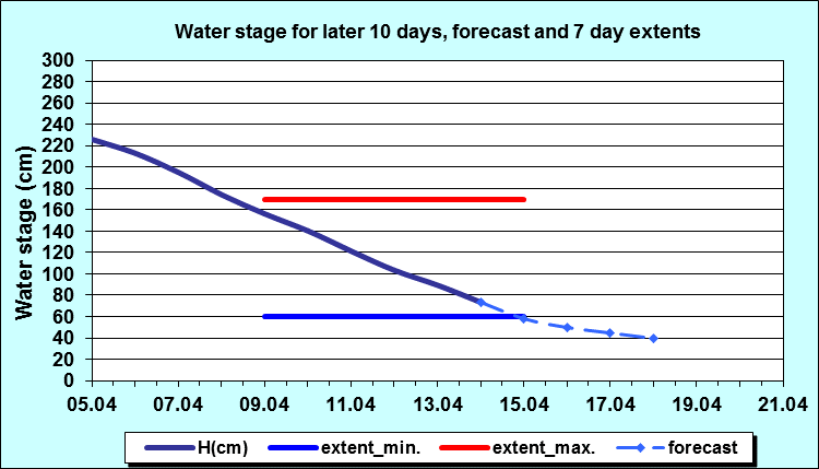 Water stage for later 30 days, forecast and extents