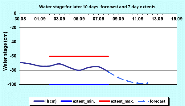 Water stage for later 30 days, forecast and extents