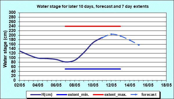 Water stage for later 30 days, forecast and extents