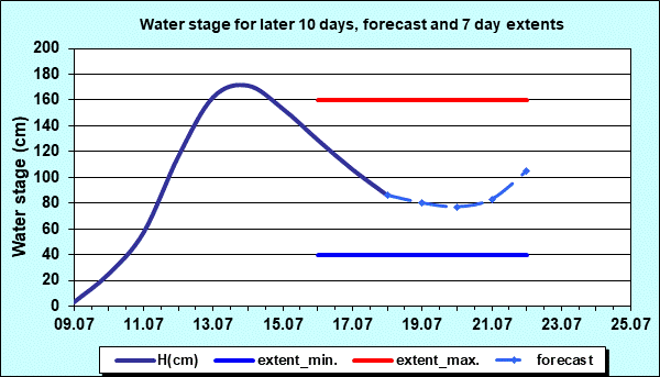 Water stage for later 30 days, forecast and extents