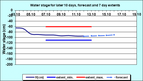 Water stage for later 30 days, forecast and extents