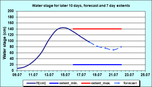 Water stage for later 30 days, forecast and extents