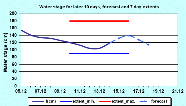 Water stage for later 30 days, forecast and extents