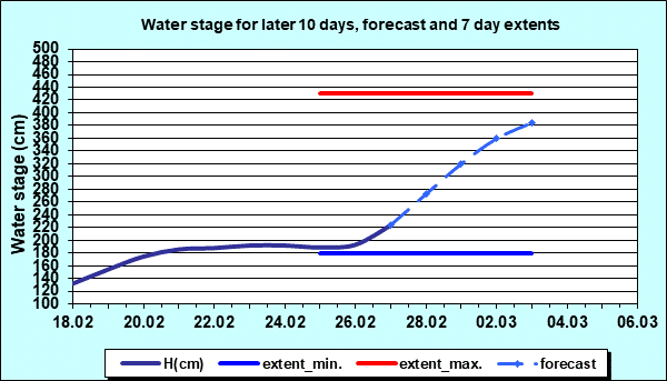 Water stage for later 30 days, forecast and extents