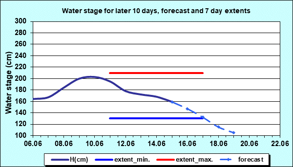Water stage for later 30 days, forecast and extents