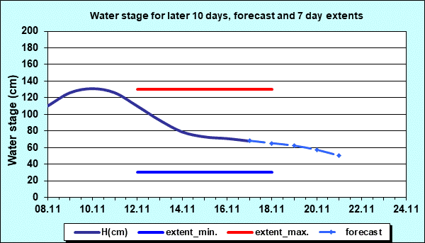 Water stage for later 30 days, forecast and extents