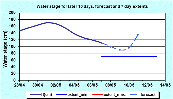 Water stage for later 30 days, forecast and extents