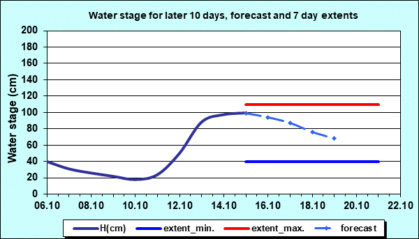 Water stage for later 30 days, forecast and extents