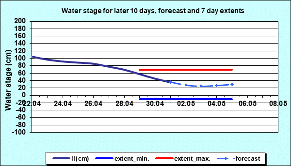 Water stage for later 30 days, forecast and extents