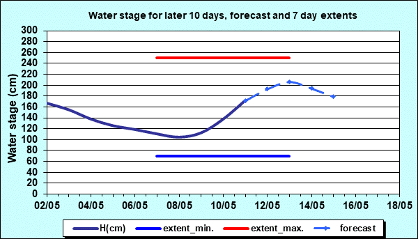 Water stage for later 30 days, forecast and extents