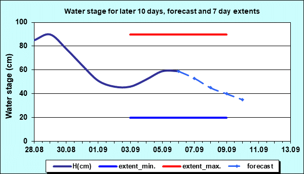 Water stage for later 30 days, forecast and extents