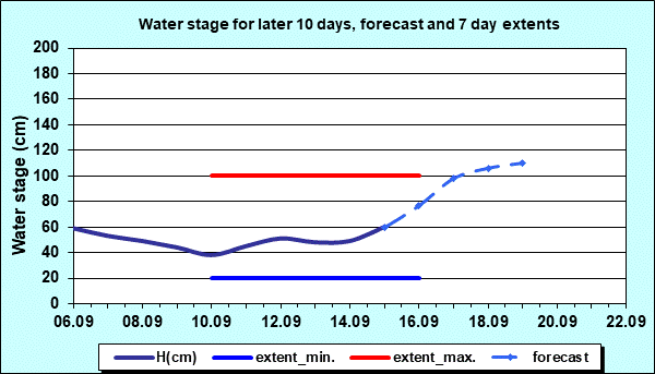 Water stage for later 30 days, forecast and extents