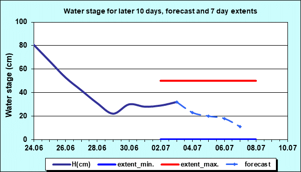 Water stage for later 30 days, forecast and extents