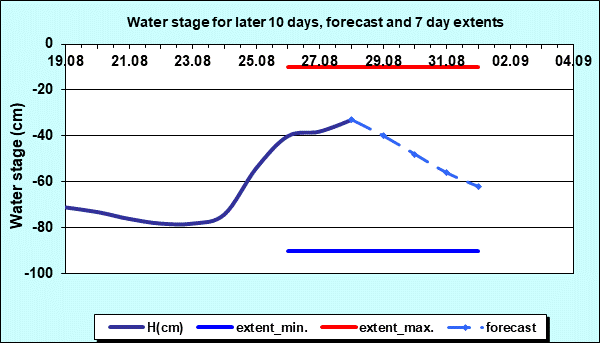 Water stage for later 30 days, forecast and extents