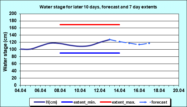 Water stage for later 30 days, forecast and extents