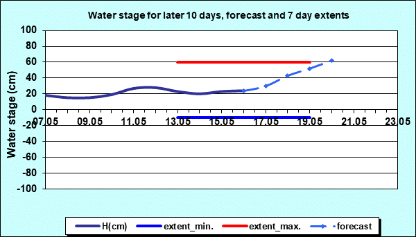 Water stage for later 30 days, forecast and extents