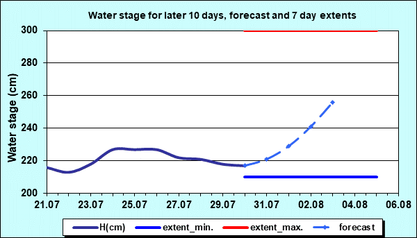 Water stage for later 30 days, forecast and extents