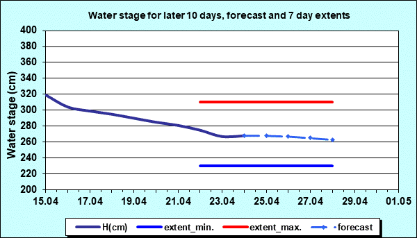 Water stage for later 30 days, forecast and extents
