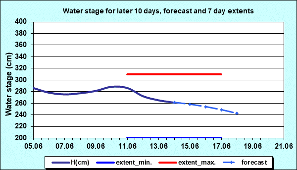 Water stage for later 30 days, forecast and extents