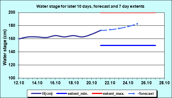 Water stage for later 30 days, forecast and extents