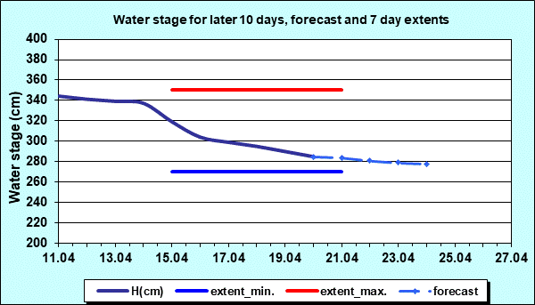 Water stage for later 30 days, forecast and extents
