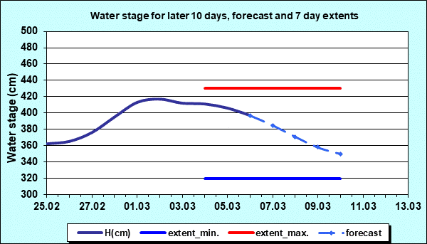 Water stage for later 30 days, forecast and extents