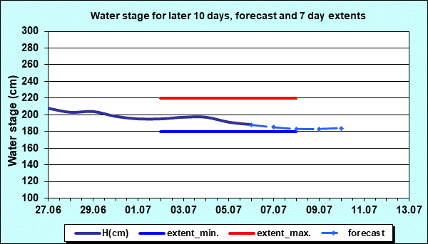 Water stage for later 30 days, forecast and extents