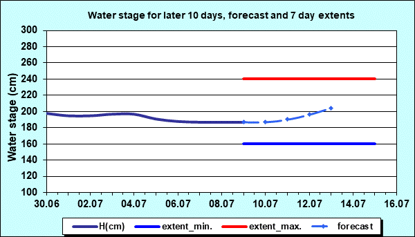 Water stage for later 30 days, forecast and extents