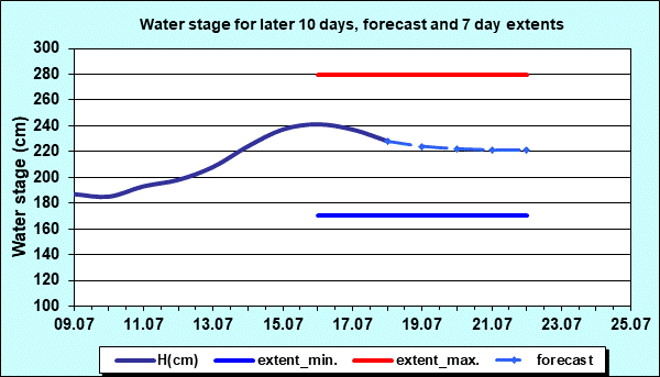 Water stage for later 30 days, forecast and extents