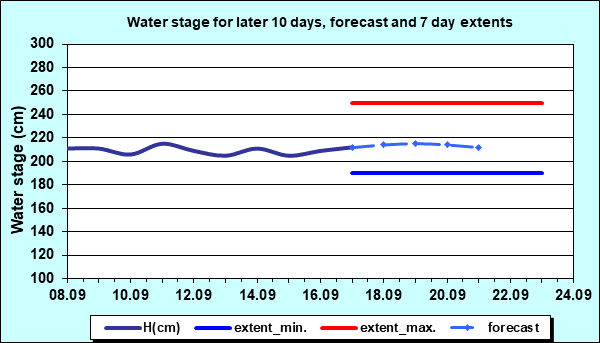 Water stage for later 30 days, forecast and extents