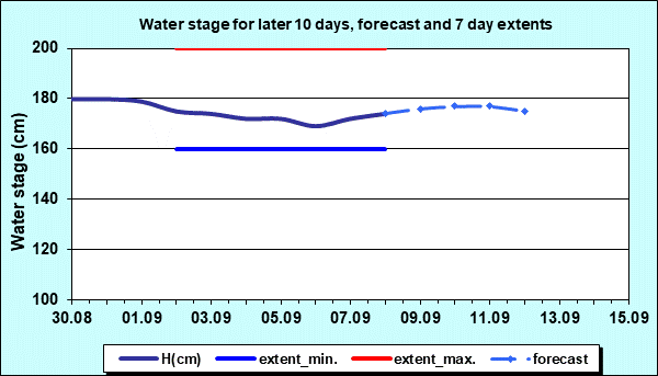 Water stage for later 30 days, forecast and extents