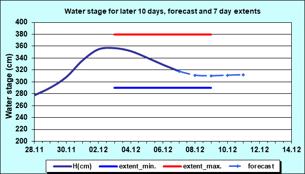 Water stage for later 30 days, forecast and extents