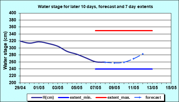 Water stage for later 30 days, forecast and extents