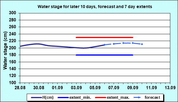 Water stage for later 30 days, forecast and extents
