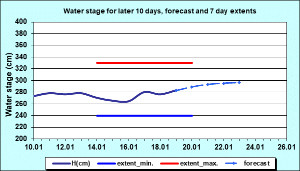 Water stage for later 30 days, forecast and extents
