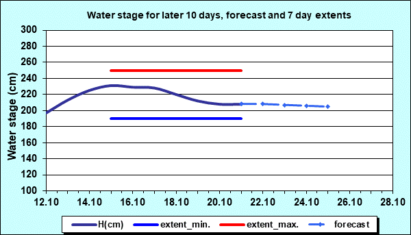 Water stage for later 30 days, forecast and extents